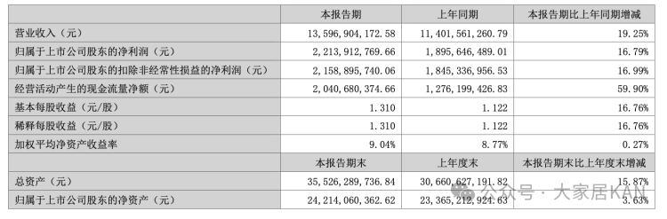 我乐、美的、顾家、箭牌、惠达、森鹰等17家上市家居企业半年报：仅5家实现营收净利润双增长！_2