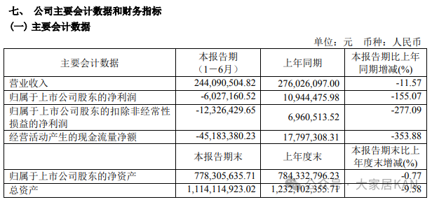 我乐、美的、顾家、箭牌、惠达、森鹰等17家上市家居企业半年报：仅5家实现营收净利润双增长！_11