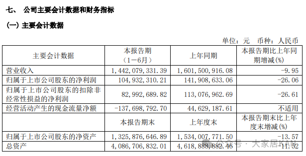 我乐、美的、顾家、箭牌、惠达、森鹰等17家上市家居企业半年报：仅5家实现营收净利润双增长！_12