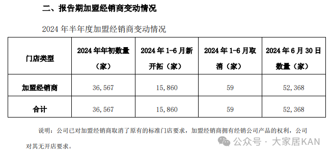 我乐、美的、顾家、箭牌、惠达、森鹰等17家上市家居企业半年报：仅5家实现营收净利润双增长！_13