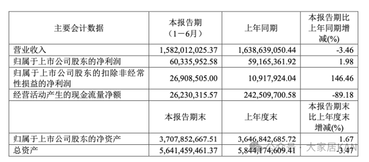 我乐、美的、顾家、箭牌、惠达、森鹰等17家上市家居企业半年报：仅5家实现营收净利润双增长！_16