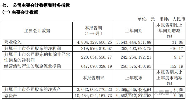 我乐、美的、顾家、箭牌、惠达、森鹰等17家上市家居企业半年报：仅5家实现营收净利润双增长！_18