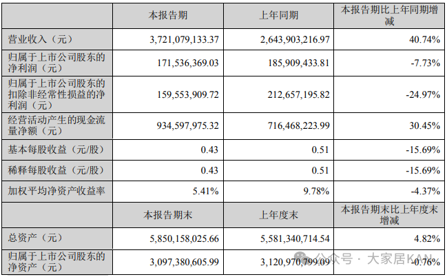 我乐、美的、顾家、箭牌、惠达、森鹰等17家上市家居企业半年报：仅5家实现营收净利润双增长！_19