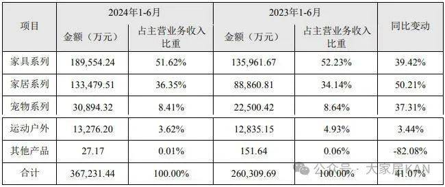 我乐、美的、顾家、箭牌、惠达、森鹰等17家上市家居企业半年报：仅5家实现营收净利润双增长！_20