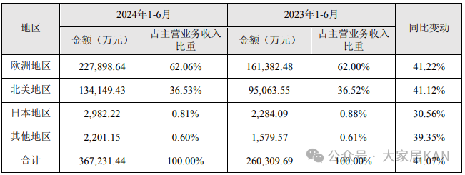 我乐、美的、顾家、箭牌、惠达、森鹰等17家上市家居企业半年报：仅5家实现营收净利润双增长！_21