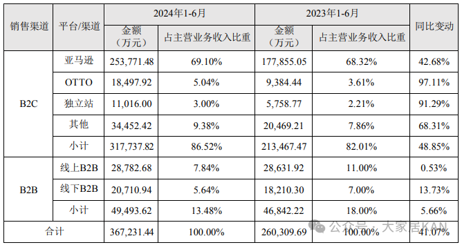 我乐、美的、顾家、箭牌、惠达、森鹰等17家上市家居企业半年报：仅5家实现营收净利润双增长！_22