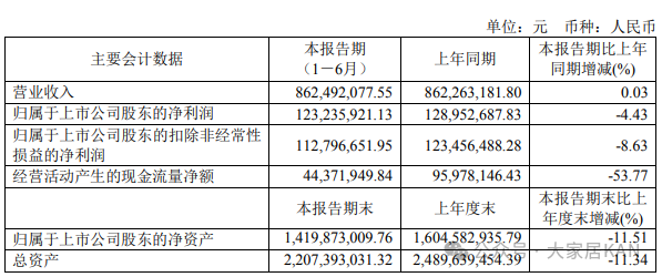 我乐、美的、顾家、箭牌、惠达、森鹰等17家上市家居企业半年报：仅5家实现营收净利润双增长！_23