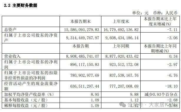 我乐、美的、顾家、箭牌、惠达、森鹰等17家上市家居企业半年报：仅5家实现营收净利润双增长！_24