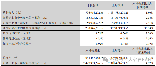 我乐、美的、顾家、箭牌、惠达、森鹰等17家上市家居企业半年报：仅5家实现营收净利润双增长！_26