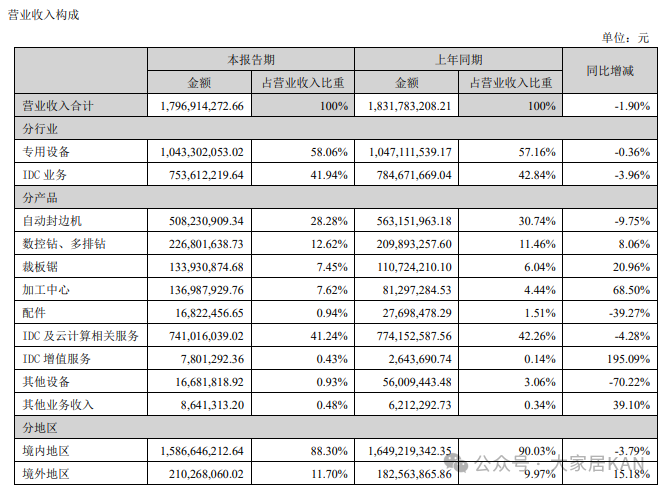 我乐、美的、顾家、箭牌、惠达、森鹰等17家上市家居企业半年报：仅5家实现营收净利润双增长！_27