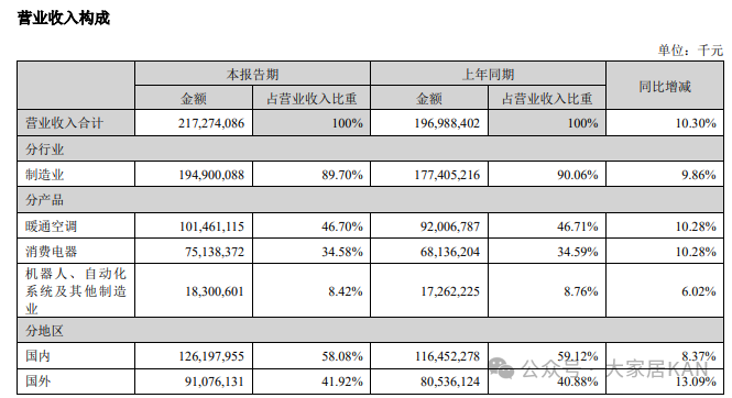 我乐、美的、顾家、箭牌、惠达、森鹰等17家上市家居企业半年报：仅5家实现营收净利润双增长！_4