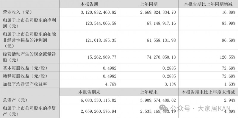 我乐、美的、顾家、箭牌、惠达、森鹰等17家上市家居企业半年报：仅5家实现营收净利润双增长！_5