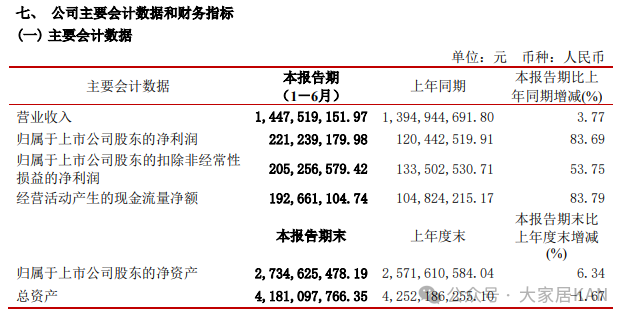 我乐、美的、顾家、箭牌、惠达、森鹰等17家上市家居企业半年报：仅5家实现营收净利润双增长！_6