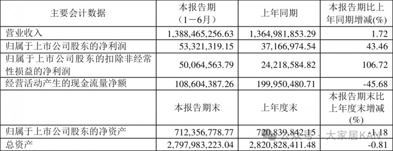 我乐、美的、顾家、箭牌、惠达、森鹰等17家上市家居企业半年报：仅5家实现营收净利润双增长！_7