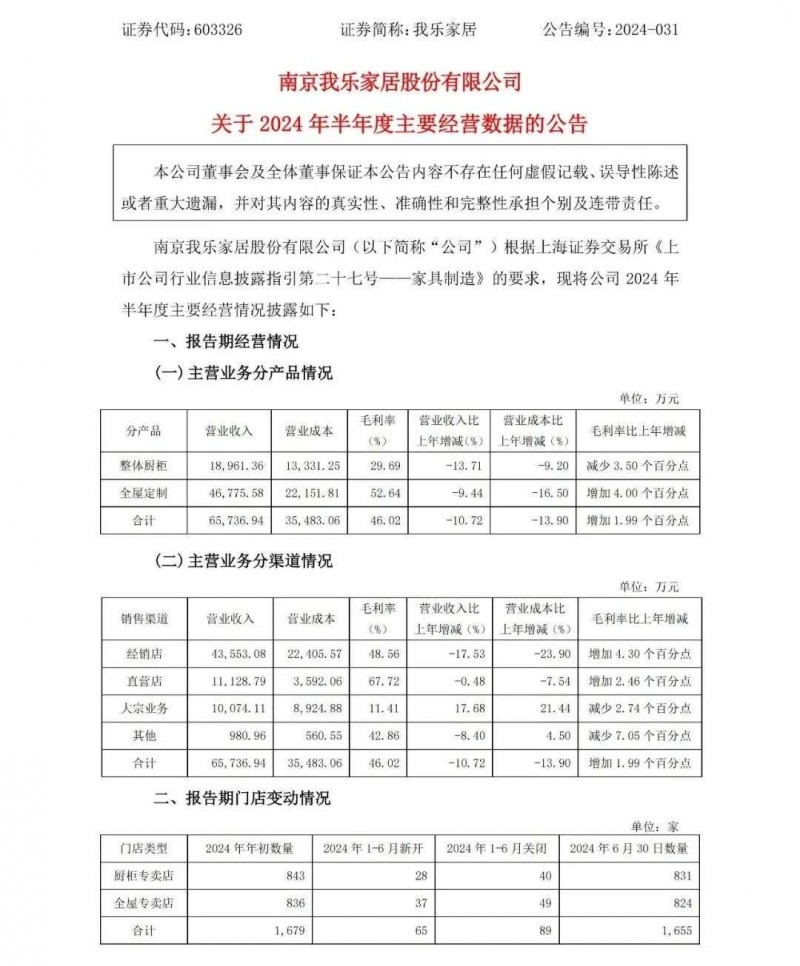 我乐、美的、顾家、箭牌、惠达、森鹰等17家上市家居企业半年报：仅5家实现营收净利润双增长！_9