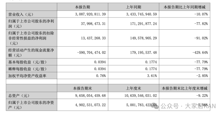 我乐、美的、顾家、箭牌、惠达、森鹰等17家上市家居企业半年报：仅5家实现营收净利润双增长！_10