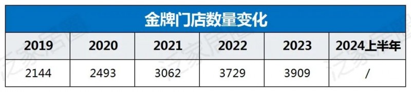 欧派8329、索菲亚4000、志邦4931、尚品宅配2026，金牌3909，定制家居普遍进入数千店时代，继续扩张还是深度优化？_12