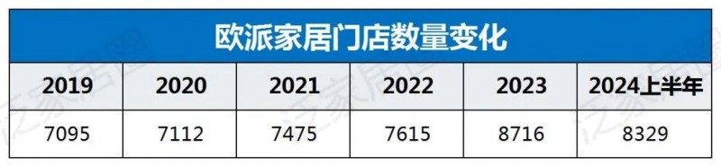 欧派8329、索菲亚4000、志邦4931、尚品宅配2026，金牌3909，定制家居普遍进入数千店时代，继续扩张还是深度优化？_4