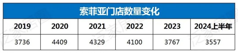 欧派8329、索菲亚4000、志邦4931、尚品宅配2026，金牌3909，定制家居普遍进入数千店时代，继续扩张还是深度优化？_6