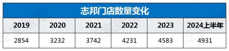 欧派8329、索菲亚4000、志邦4931、尚品宅配2026，金牌3909，定制家居普遍进入数千店时代，继续扩张还是深度优化？_8