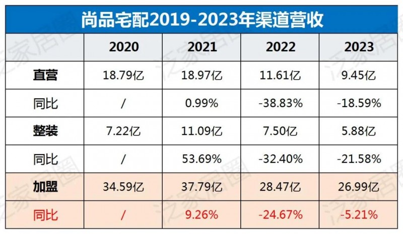 欧派8329、索菲亚4000、志邦4931、尚品宅配2026，金牌3909，定制家居普遍进入数千店时代，继续扩张还是深度优化？_9