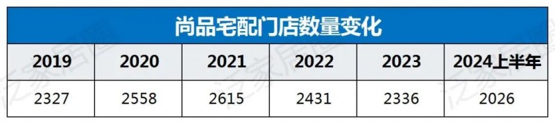 欧派8329、索菲亚4000、志邦4931、尚品宅配2026，金牌3909，定制家居普遍进入数千店时代，继续扩张还是深度优化？_10