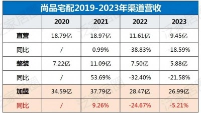 欧派8329、索菲亚4000、志邦4931、尚品宅配2026，金牌3909，定制家居普遍进入数千店时代，继续扩张还是深度优化？