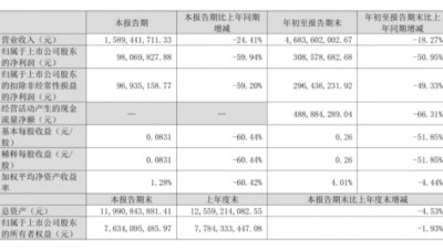 46.84亿、37.77亿、8.18亿！东鹏、建霖、汉宇发布三季度报告